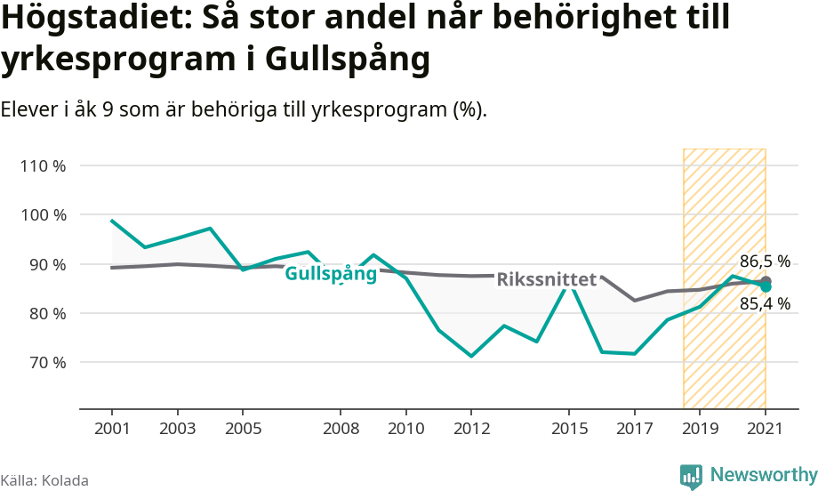Graf: Andel behöriga till yrkesprogram efter högstadiet Gullspångs kommun